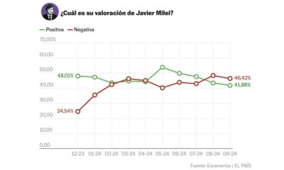 Desencanto por ajuste económico: Inflación en Argentina afecta a Milei.