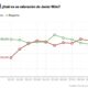 Desencanto por ajuste económico: Inflación en Argentina afecta a Milei.