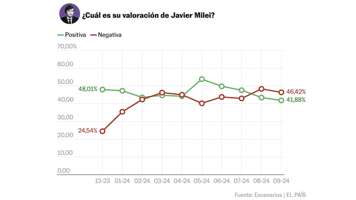 Desencanto por ajuste económico: Inflación en Argentina afecta a Milei. Desencanto por ajuste económico: Inflación en Argentina afecta a Milei.