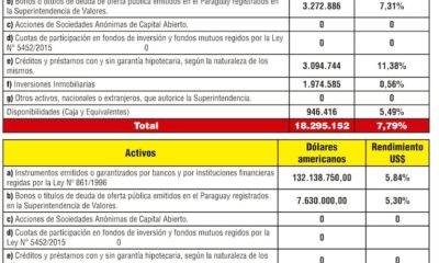Créditos e instrumentos financieros impulsan rentabilidad en guaraníes