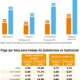 Las brechas salariales que hay entre trabajadores de plataformas digitales