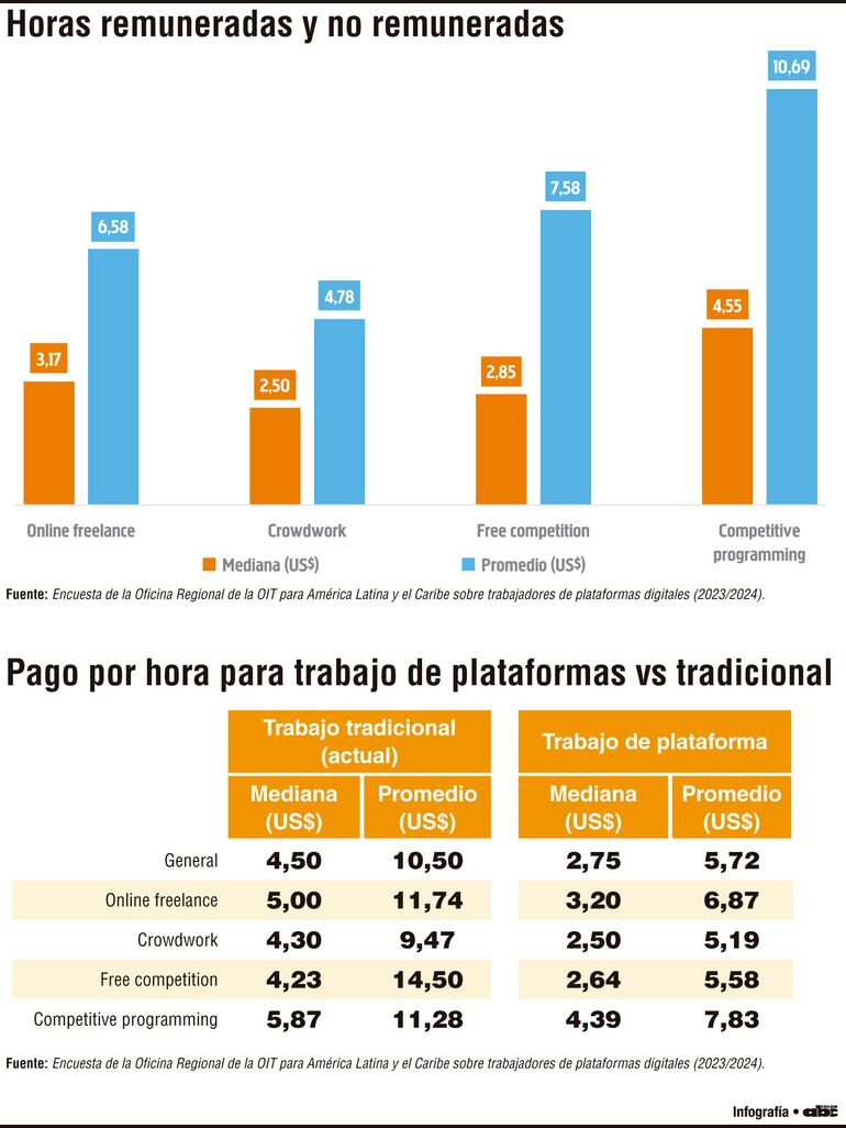 Las brechas salariales que hay entre trabajadores de plataformas digitales