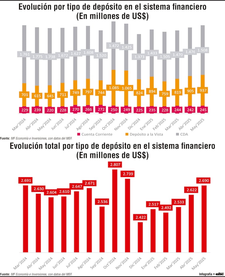 Depósitos del sector público: más liquidez en dólares y apuesta a plazo en guaraníes