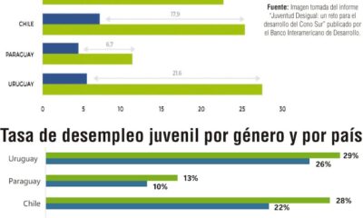 Desafío laboral de juventud en Cono Sur: entre la precariedad y el estancamiento