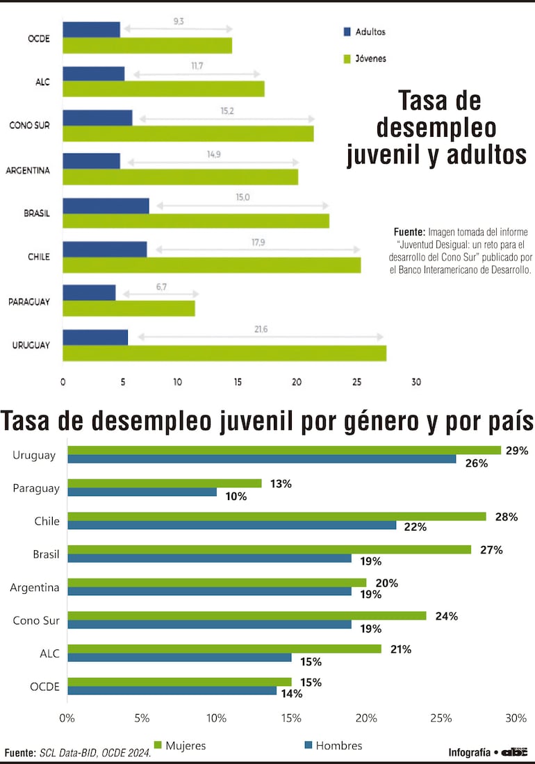 Desafío laboral de juventud en Cono Sur: entre la precariedad y el estancamiento