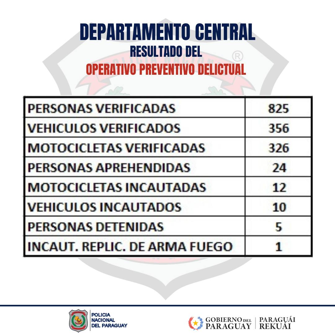 Reporte Diario: Ministerios del Interior y Policía Nacional – Paraguay Reporte Diario: Ministerios del Interior y Policía Nacional – Paraguay