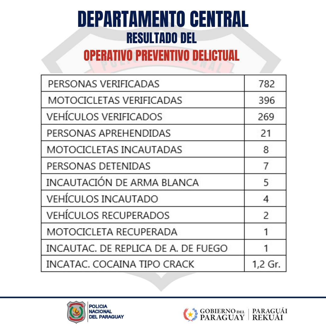 Paraguay informa novedades del Ministerio del Interior y Policía Nacional Paraguay informa novedades del Ministerio del Interior y Policía Nacional
