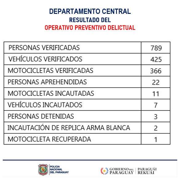 Reporte Diario del Ministerio del Interior Paraguay: Actualización Policial Nacional Reporte Diario del Ministerio del Interior Paraguay: Actualización Policial Nacional