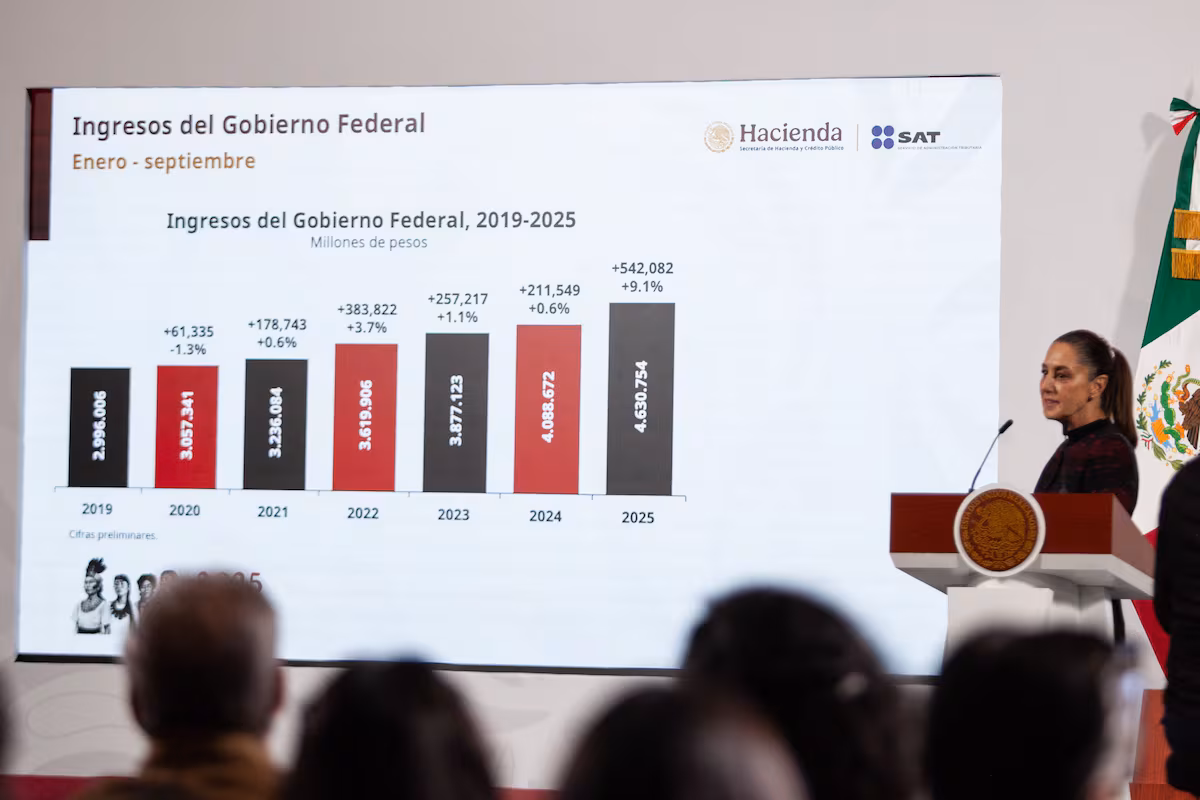 México evita una reforma tributaria con mayor lucha contra la evasión fiscal y la imposición de impuestos “saludables” | Economía México evita una reforma tributaria con mayor lucha contra la evasión fiscal y la imposición de impuestos “saludables” | Economía