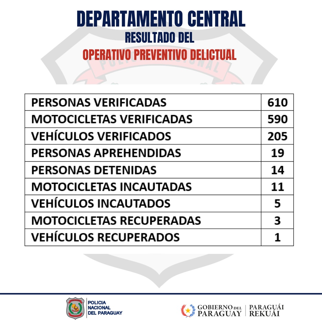 Operativos Exitosos Refuerzan Seguridad en el Departamento Central