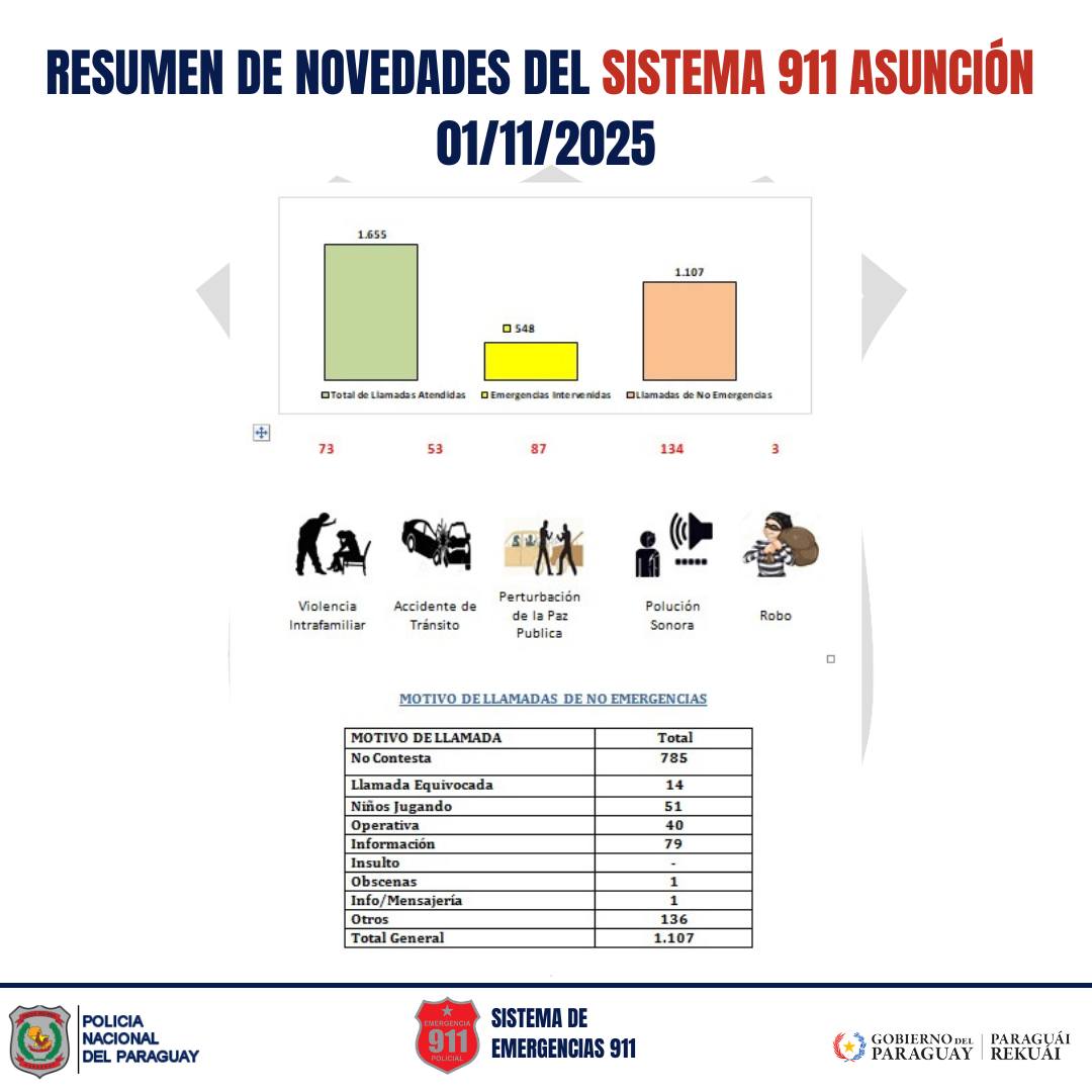 Ministerio del Interior destaca seguridad y orden público en Paraguay