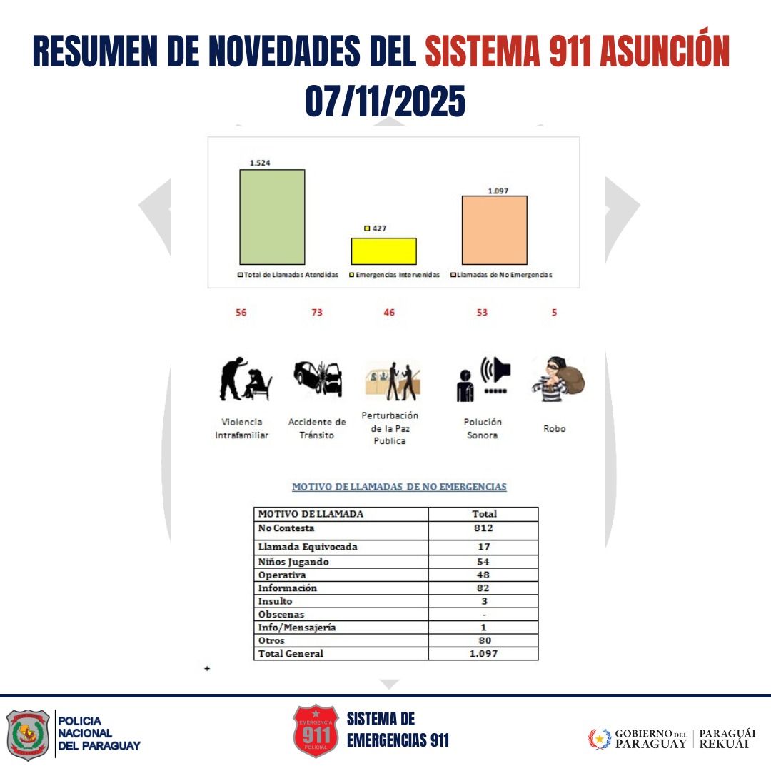 Ministerio del Interior Paraguay: Reporte Diario de Actividades Policiales