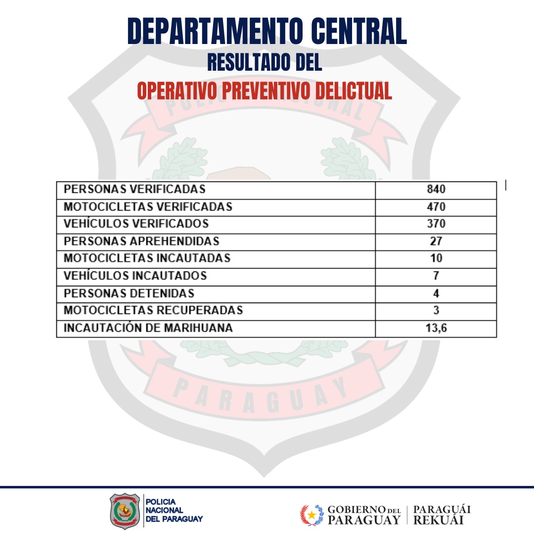 Reporte Diario: Seguridad y Prevención desde el Ministerio del Interior